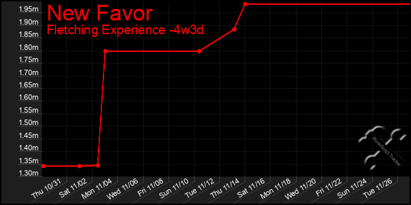 Last 31 Days Graph of New Favor