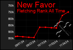 Total Graph of New Favor