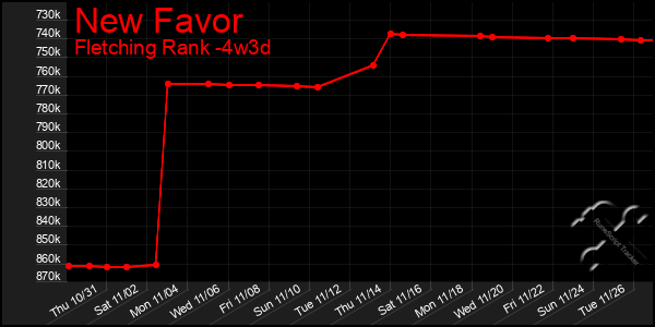 Last 31 Days Graph of New Favor