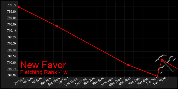 Last 7 Days Graph of New Favor