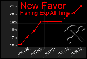 Total Graph of New Favor