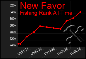 Total Graph of New Favor