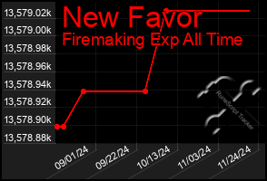 Total Graph of New Favor