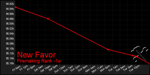 Last 7 Days Graph of New Favor