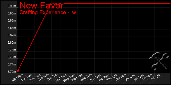 Last 7 Days Graph of New Favor