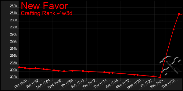 Last 31 Days Graph of New Favor