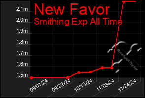 Total Graph of New Favor