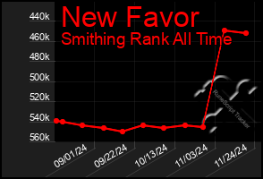 Total Graph of New Favor