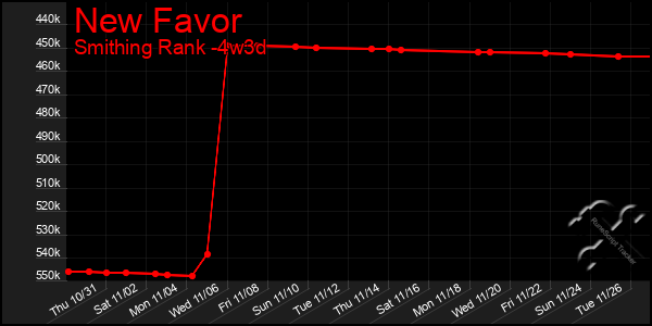 Last 31 Days Graph of New Favor