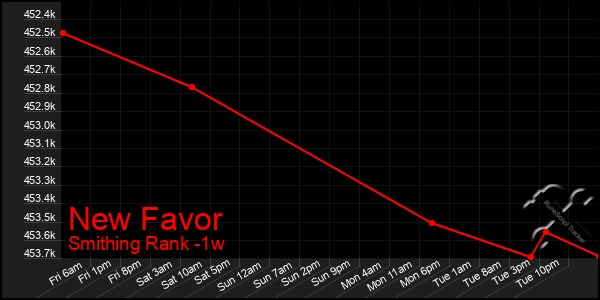 Last 7 Days Graph of New Favor