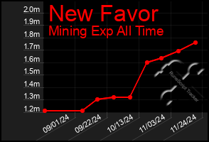 Total Graph of New Favor