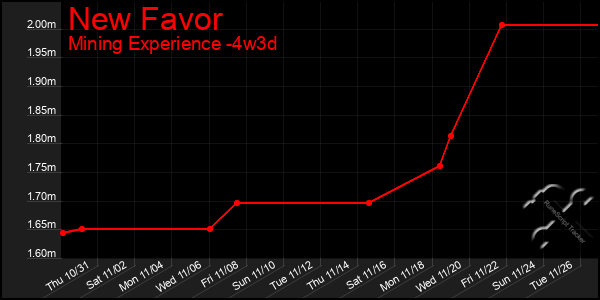 Last 31 Days Graph of New Favor