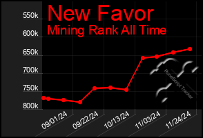 Total Graph of New Favor