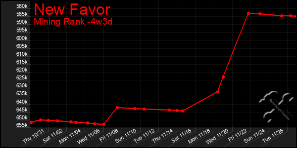 Last 31 Days Graph of New Favor