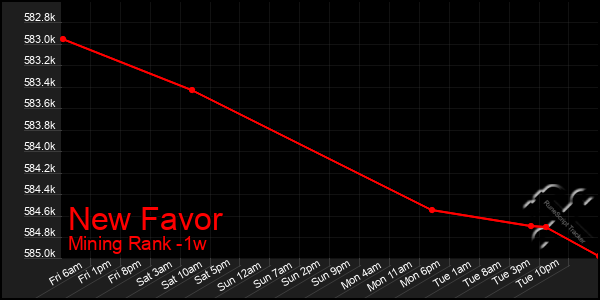 Last 7 Days Graph of New Favor