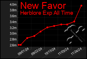 Total Graph of New Favor