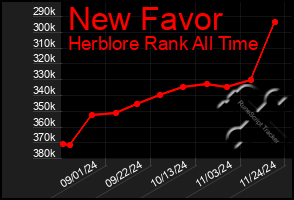 Total Graph of New Favor