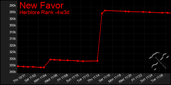 Last 31 Days Graph of New Favor