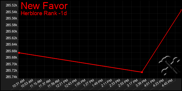 Last 24 Hours Graph of New Favor