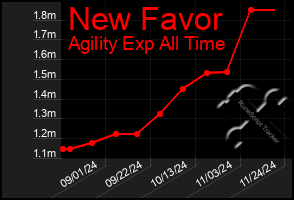 Total Graph of New Favor