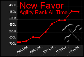 Total Graph of New Favor