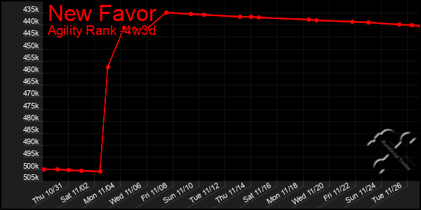 Last 31 Days Graph of New Favor