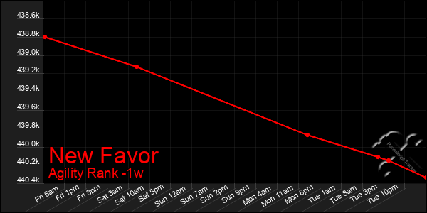 Last 7 Days Graph of New Favor