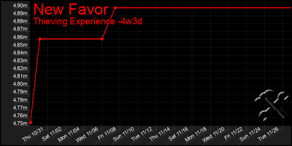 Last 31 Days Graph of New Favor