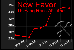 Total Graph of New Favor