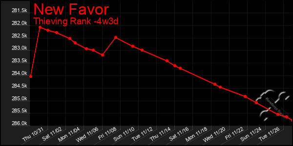 Last 31 Days Graph of New Favor