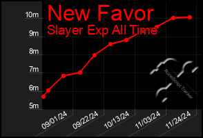 Total Graph of New Favor