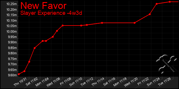 Last 31 Days Graph of New Favor