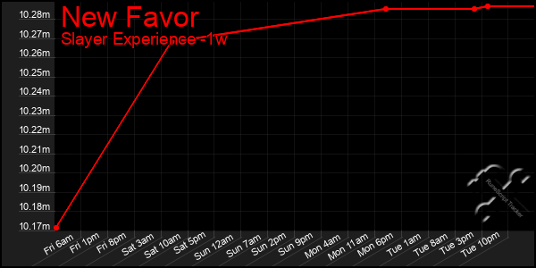 Last 7 Days Graph of New Favor