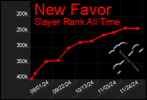 Total Graph of New Favor