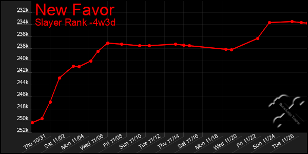 Last 31 Days Graph of New Favor