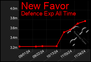 Total Graph of New Favor