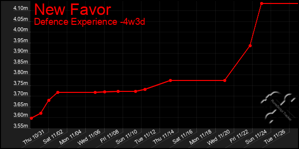 Last 31 Days Graph of New Favor