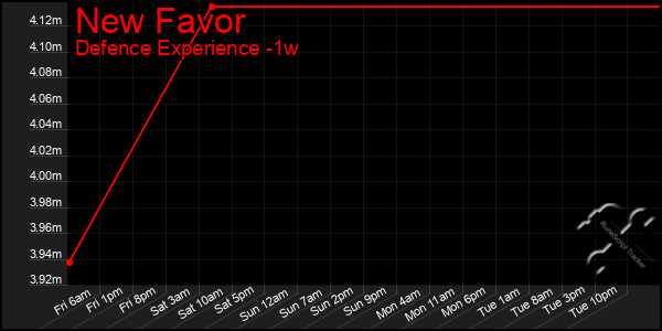 Last 7 Days Graph of New Favor