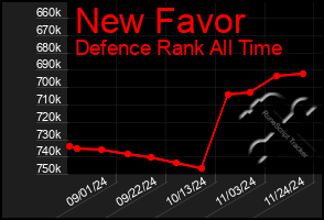 Total Graph of New Favor