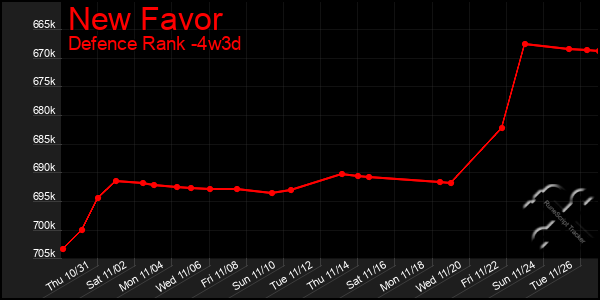 Last 31 Days Graph of New Favor