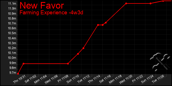 Last 31 Days Graph of New Favor