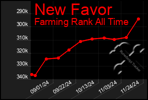 Total Graph of New Favor