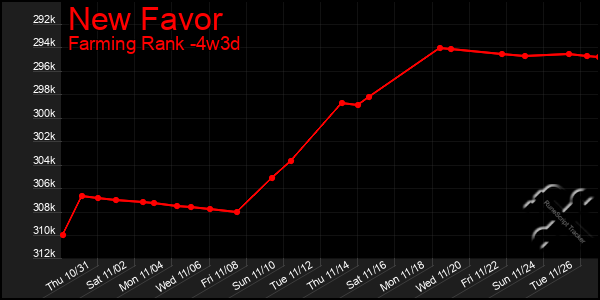 Last 31 Days Graph of New Favor