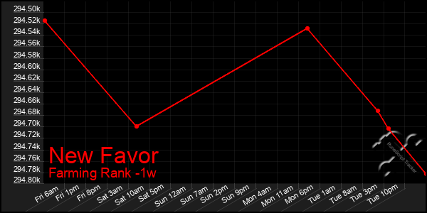 Last 7 Days Graph of New Favor