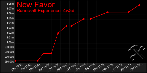 Last 31 Days Graph of New Favor