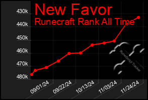 Total Graph of New Favor