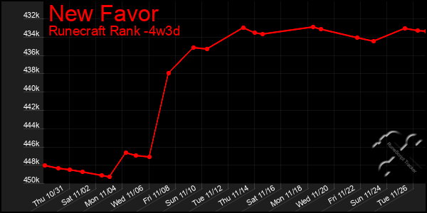 Last 31 Days Graph of New Favor