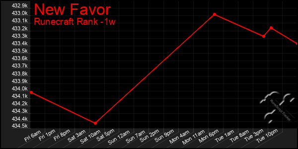 Last 7 Days Graph of New Favor