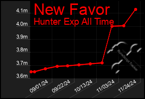 Total Graph of New Favor