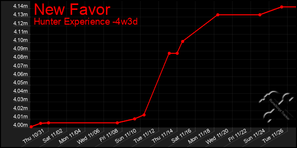 Last 31 Days Graph of New Favor